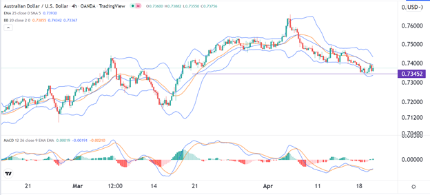 الرسم البياني اليومي لزوج الدولار الأسترالي/الدولار الأمريكي الرسم البياني اليومي لزوج الدولار الأسترالي/الدولار الأمريكي
